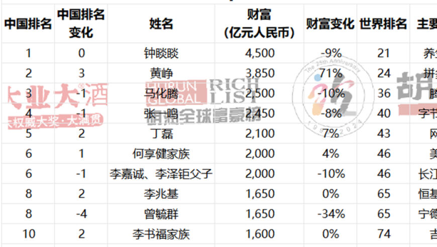 胡润富豪榜今日公布，千万富翁被挤出前十名，杨惠妍财富缩水六十五十亿。