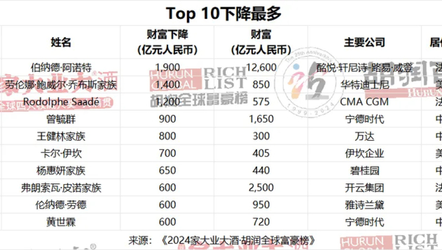 万达162亿股权遭遇冻结，胡润再曝光王健林家族去年财富骤降。