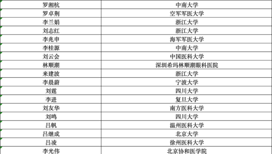 2023年全球临床医学领域：中国学者共获308项高被引荣誉，聚焦于临床医学领域的科技创新与成就