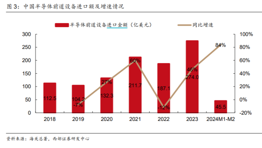 全球进口量持续增长,半导体材料行业迎明媚前景:供需双升推动行业快速发展