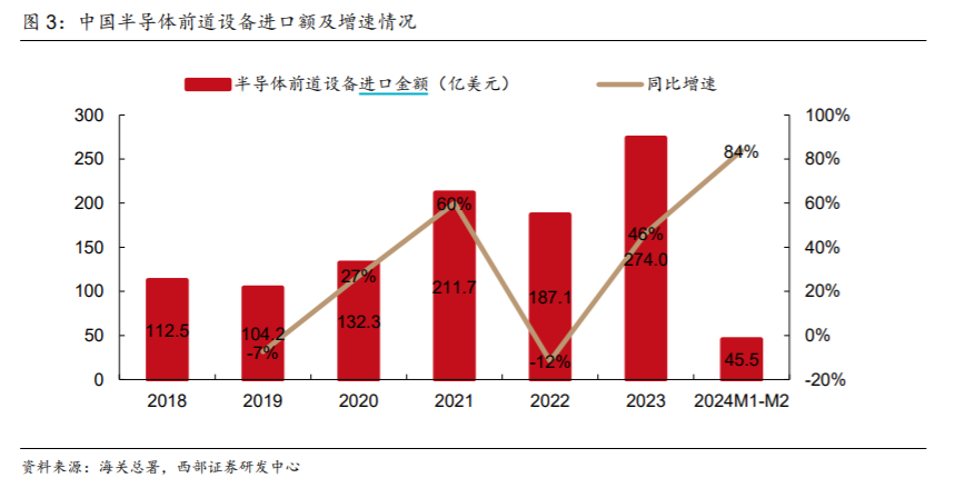 "全球进口量持续增长,半导体材料行业迎明媚前景:供需双升推动行业快速发展"