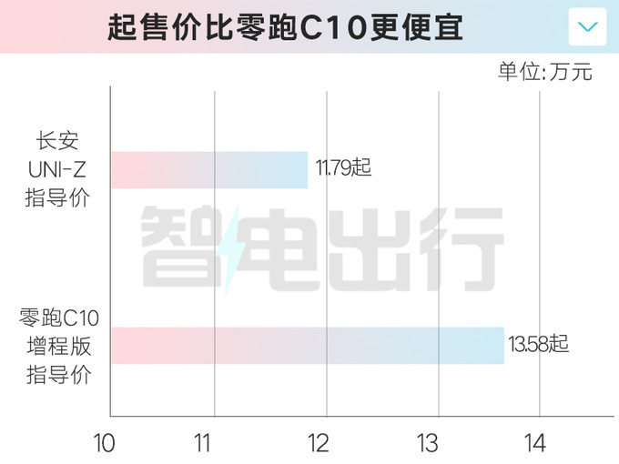 "长安UNI-Z价格跳动至11.79万元，零跑C10实力对比：谁才是新时代智能SUV的王者？"