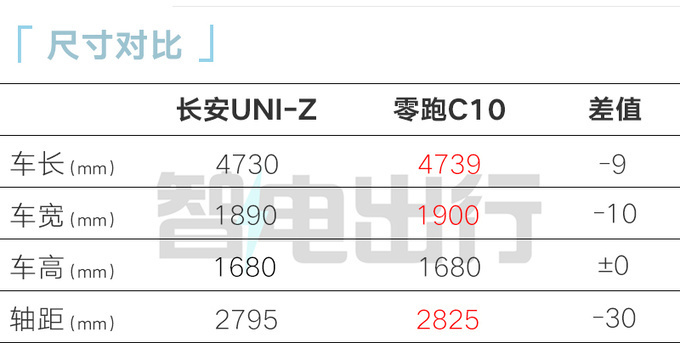 "长安UNI-Z价格跳动至11.79万元，零跑C10实力对比：谁才是新时代智能SUV的王者？"