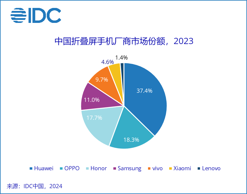 "中国折叠屏市场崛起：‘堆料冠军’的崛起之路与激烈竞争背后的白热化态势剖析"