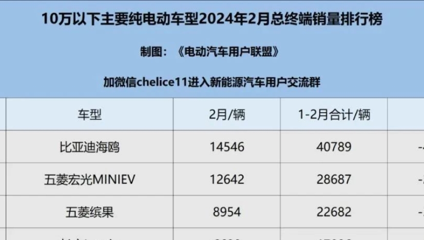 2024年2月，10万以下至30万以上纯电动车型终端销量盘点：4大品牌引领市场新趋势

2024年2月电动车销量榜：10万元以下至30万元区间纯电动汽车主流表现解析，各大厂商竞争激烈加剧

新能源汽车领域！2024年2月微型/紧凑型纯电动汽车热销榜揭晓：聚焦10-20万价位段，各大品牌竞相激战

在2024年2月，10万以下至30万级纯电动汽车销量排行：共5大系列车型，实力强劲品牌较量引人关注

《2024年2月-30万级别纯电动汽车销量报告》深度解读：市场趋势分析，10万以下至30万元电动车一窥究竟

2024年2月主流纯电动汽车综合销量榜发布：涵盖10-20万、20-30万、30万以上各细分市场，品质与价格并重的市场竞争格局展现

新车冲击2024年2月热销纯电动汽车排名：6大品牌新势力与传统合资车企比拼，中国新能源汽车行业演变引人关注

2024年2月纯电动汽车销量排行榜出炉：10万元及以下至30万级别的电池续航里程影响深远，哪些品牌独领风骚？