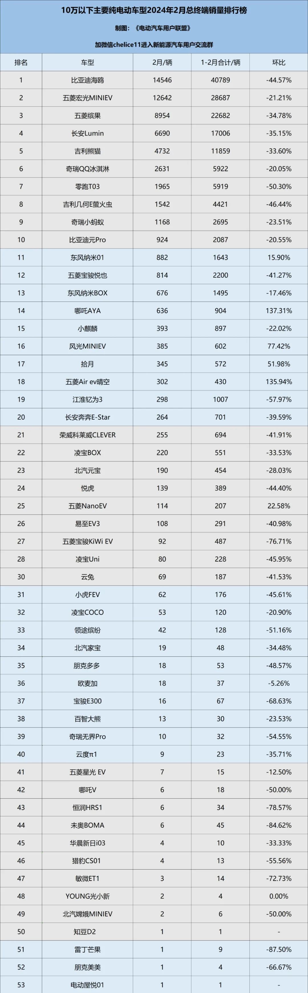 "2024年2月，10万以下至30万以上纯电动车型终端销量盘点：4大品牌引领市场新趋势"

"2024年2月电动车销量榜：10万元以下至30万元区间纯电动汽车主流表现解析，各大厂商竞争激烈加剧"

"新能源汽车领域！2024年2月微型/紧凑型纯电动汽车热销榜揭晓：聚焦10-20万价位段，各大品牌竞相激战"

"在2024年2月，10万以下至30万级纯电动汽车销量排行：共5大系列车型，实力强劲品牌较量引人关注"

"《2024年2月-30万级别纯电动汽车销量报告》深度解读：市场趋势分析，10万以下至30万元电动车一窥究竟"

"2024年2月主流纯电动汽车综合销量榜发布：涵盖10-20万、20-30万、30万以上各细分市场，品质与价格并重的市场竞争格局展现"

"新车冲击2024年2月热销纯电动汽车排名：6大品牌新势力与传统合资车企比拼，中国新能源汽车行业演变引人关注"

"2024年2月纯电动汽车销量排行榜出炉：10万元及以下至30万级别的电池续航里程影响深远，哪些品牌独领风骚？"