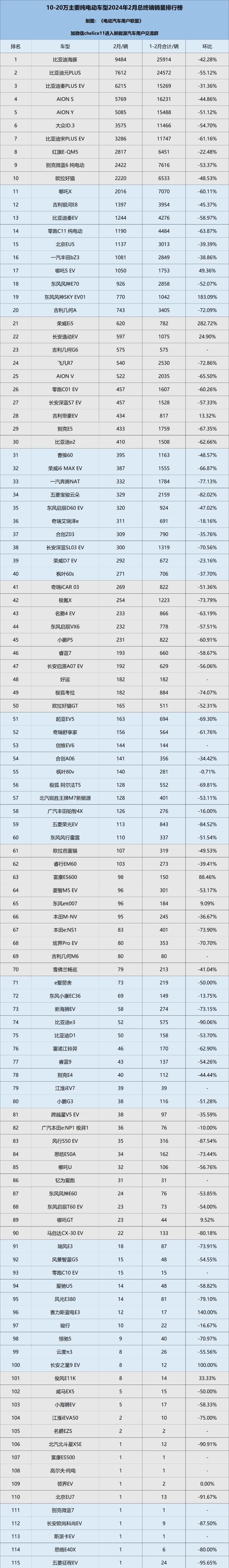 "2024年2月，10万以下至30万以上纯电动车型终端销量盘点：4大品牌引领市场新趋势"

"2024年2月电动车销量榜：10万元以下至30万元区间纯电动汽车主流表现解析，各大厂商竞争激烈加剧"

"新能源汽车领域！2024年2月微型/紧凑型纯电动汽车热销榜揭晓：聚焦10-20万价位段，各大品牌竞相激战"

"在2024年2月，10万以下至30万级纯电动汽车销量排行：共5大系列车型，实力强劲品牌较量引人关注"

"《2024年2月-30万级别纯电动汽车销量报告》深度解读：市场趋势分析，10万以下至30万元电动车一窥究竟"

"2024年2月主流纯电动汽车综合销量榜发布：涵盖10-20万、20-30万、30万以上各细分市场，品质与价格并重的市场竞争格局展现"

"新车冲击2024年2月热销纯电动汽车排名：6大品牌新势力与传统合资车企比拼，中国新能源汽车行业演变引人关注"

"2024年2月纯电动汽车销量排行榜出炉：10万元及以下至30万级别的电池续航里程影响深远，哪些品牌独领风骚？"