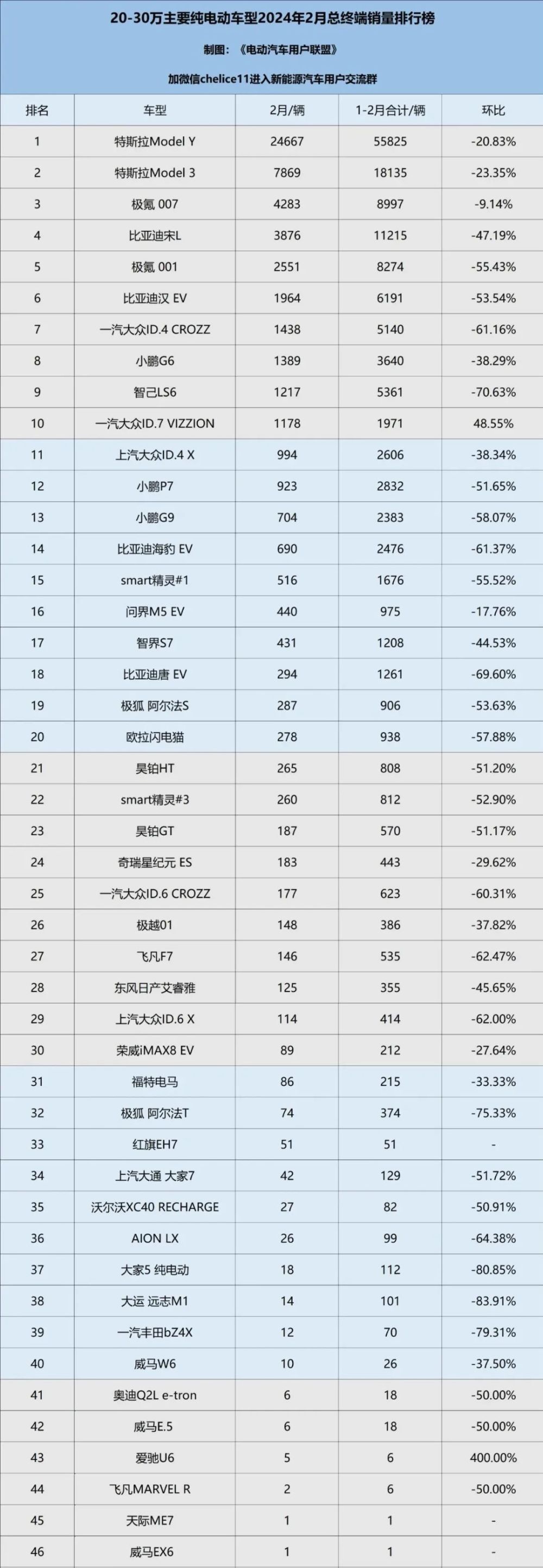 "2024年2月，10万以下至30万以上纯电动车型终端销量盘点：4大品牌引领市场新趋势"

"2024年2月电动车销量榜：10万元以下至30万元区间纯电动汽车主流表现解析，各大厂商竞争激烈加剧"

"新能源汽车领域！2024年2月微型/紧凑型纯电动汽车热销榜揭晓：聚焦10-20万价位段，各大品牌竞相激战"

"在2024年2月，10万以下至30万级纯电动汽车销量排行：共5大系列车型，实力强劲品牌较量引人关注"

"《2024年2月-30万级别纯电动汽车销量报告》深度解读：市场趋势分析，10万以下至30万元电动车一窥究竟"

"2024年2月主流纯电动汽车综合销量榜发布：涵盖10-20万、20-30万、30万以上各细分市场，品质与价格并重的市场竞争格局展现"

"新车冲击2024年2月热销纯电动汽车排名：6大品牌新势力与传统合资车企比拼，中国新能源汽车行业演变引人关注"

"2024年2月纯电动汽车销量排行榜出炉：10万元及以下至30万级别的电池续航里程影响深远，哪些品牌独领风骚？"