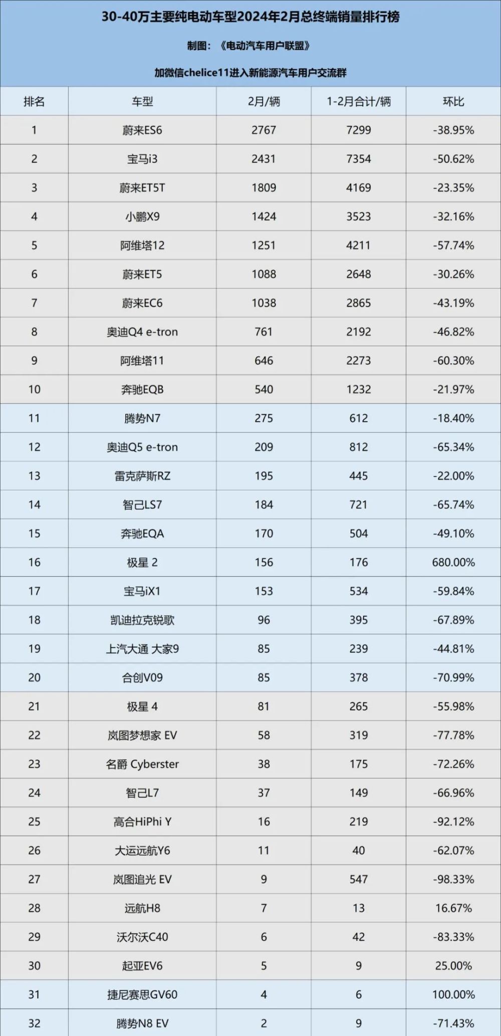 "2024年2月，10万以下至30万以上纯电动车型终端销量盘点：4大品牌引领市场新趋势"

"2024年2月电动车销量榜：10万元以下至30万元区间纯电动汽车主流表现解析，各大厂商竞争激烈加剧"

"新能源汽车领域！2024年2月微型/紧凑型纯电动汽车热销榜揭晓：聚焦10-20万价位段，各大品牌竞相激战"

"在2024年2月，10万以下至30万级纯电动汽车销量排行：共5大系列车型，实力强劲品牌较量引人关注"

"《2024年2月-30万级别纯电动汽车销量报告》深度解读：市场趋势分析，10万以下至30万元电动车一窥究竟"

"2024年2月主流纯电动汽车综合销量榜发布：涵盖10-20万、20-30万、30万以上各细分市场，品质与价格并重的市场竞争格局展现"

"新车冲击2024年2月热销纯电动汽车排名：6大品牌新势力与传统合资车企比拼，中国新能源汽车行业演变引人关注"

"2024年2月纯电动汽车销量排行榜出炉：10万元及以下至30万级别的电池续航里程影响深远，哪些品牌独领风骚？"