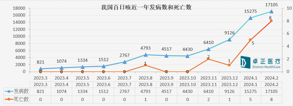 "百日咳疫情突袭！家长们请注意！别让宝宝再成为百日咳隐形的传播者！"