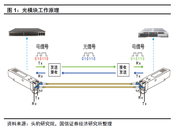 "AI算力再创新高：光模块迎来强劲反弹！光迅科技股价飙升，揭秘产业投资价值深挖掘"