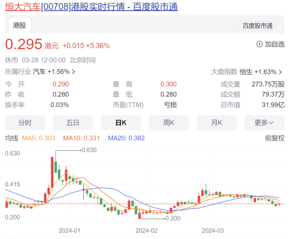 "恒大汽车跌至历史低点：面临1100亿巨亏，资金困局或将持续1年，生死存亡考验亟待破解"