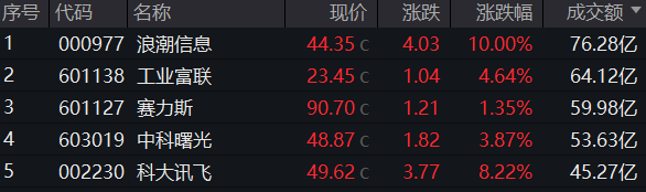 "坚定反弹决心：科技、传媒及军事设备指数集体爆发，万亿级新兴产业盛宴启动低空经济风口开启！-股市展望报告"