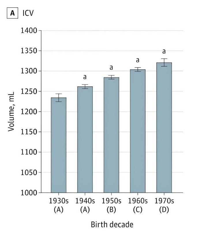 "全新研究表明：75年来人类大脑体积的显著增长揭示脑力进化的重要历程"