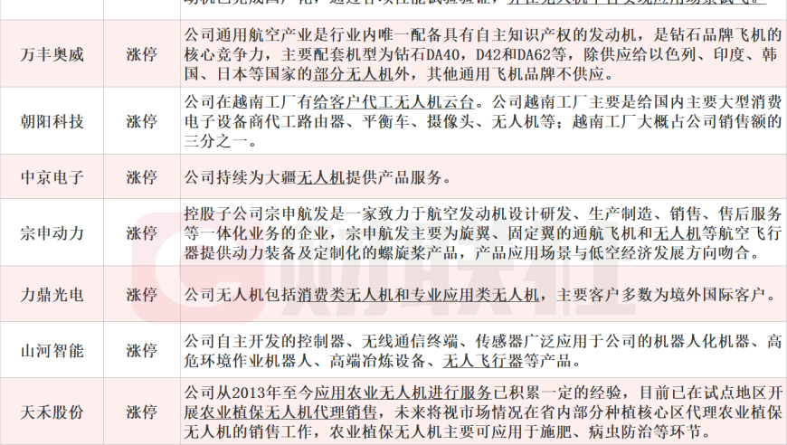 无人机在低空经济中的新兴产业崛起：近20只概念股集体涨停 十余上市公司回应产业布局与投资机遇

1. 近20只无人机概念股集体爆发，市场热议：解读其背后的产业热浪与上市公司回应
2. 低空经济大潮中崛起的无人机板块，近20只个股股价飙涨，上市公司业绩预告一览
3. 无人机行业再添新动力：概念板块龙头18只涨停，利好背后的低空经济发展机遇解析
4. 无人机技术驱动下，低空经济领域掀起新的产业革命：近20股概念股齐飞，投资策略探讨
5. 无人机产业链整合升级：近20只股涨停效应凸显，上市企业揭秘背后高质量增长引擎
6. 近20只低价无人机概念股集体飙升，公司深度挖掘市场潜力与投资机会分析
7. 无人机“云端”创业热潮下，近20只相关股票集体上涨，行业洗牌引关注
8. 高度关注！近20只无人机概念股强势崛起，行业的高成长性与投资价值剖析
9. 低空经济赛道上的亮丽风景线：近20股题材活跃，上市公司回应相关政策趋势
10. 无人机大时代：近20只板块个股年内集体走强，科技创新带来产业创新机遇