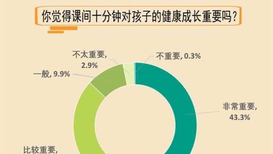 逾八成受访家长认可：课间十分钟对于孩子健康成长的重要性显著提升至86.8%