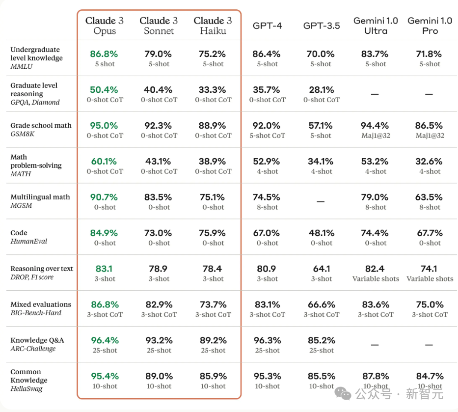 "全球化学界领军者Claude 3再创佳绩，横扫专业领域与人工智能(GPT-4)较量：GPT-4望尘莫及的学术地位与实测实力一览无遗!"