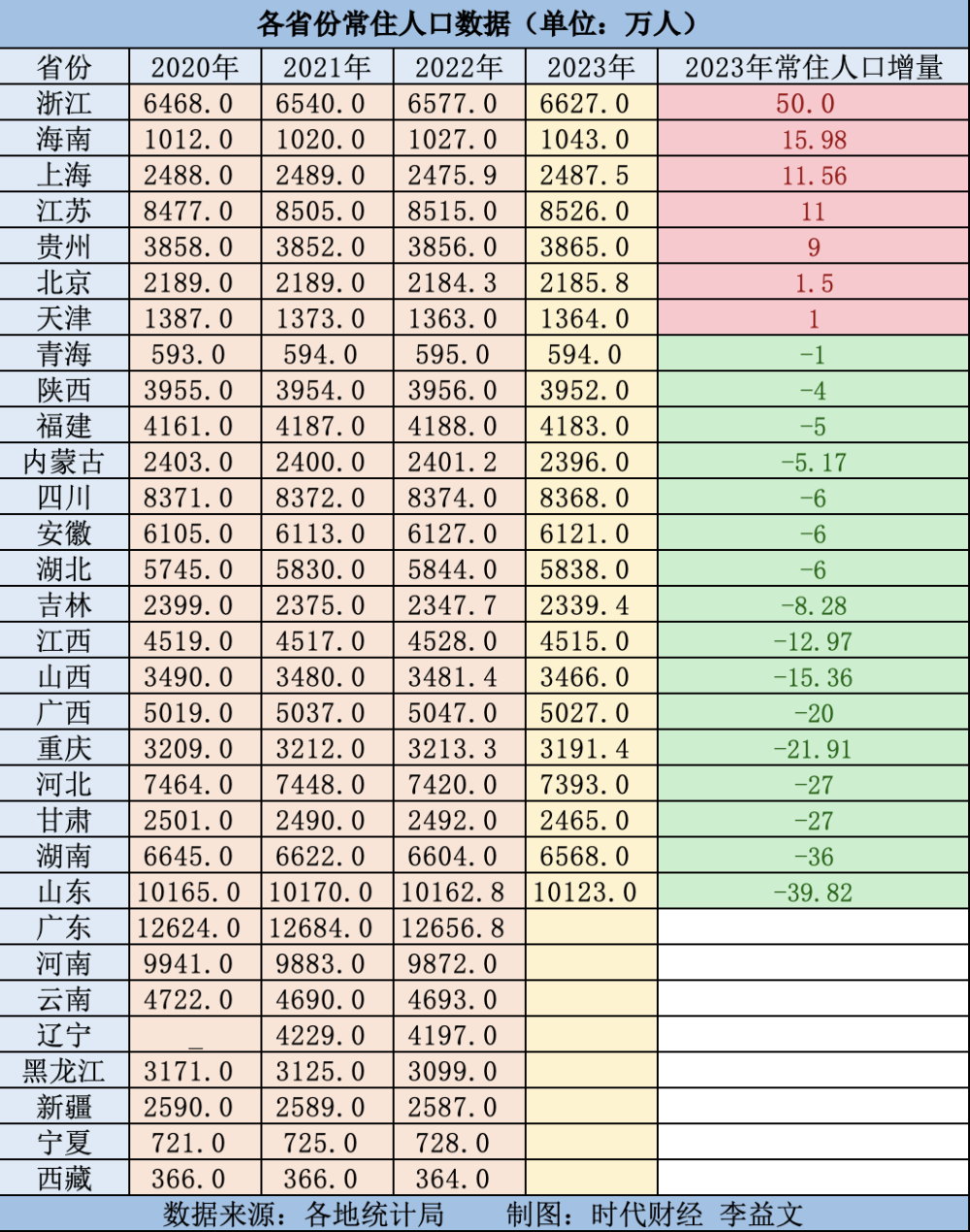 "紧锣密鼓！2021年浙江、海南两大省域人口增量突显，中国内地人口结构格局或将重塑"