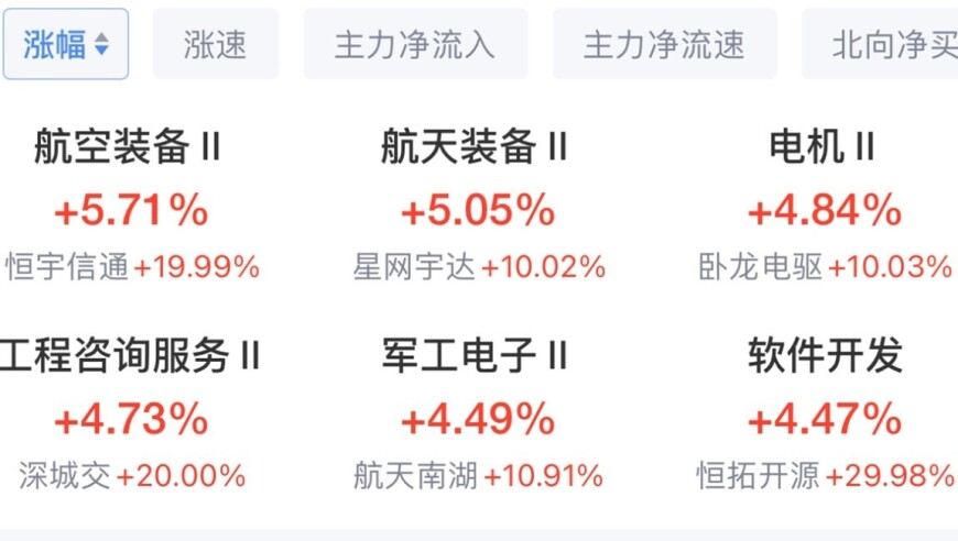 三大指数全线收涨，航空装备与军工电子板块走强：引领市场格局再上新高度