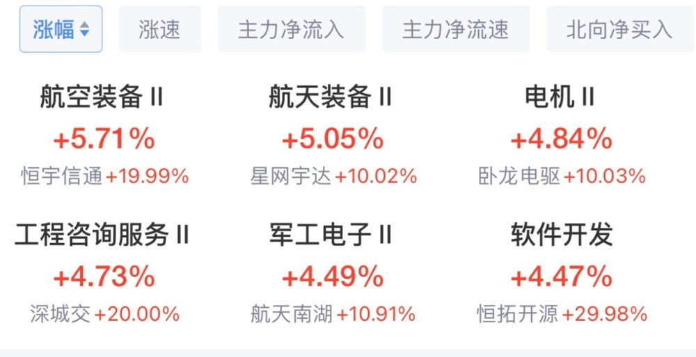 "三大指数全线收涨，航空装备与军工电子板块走强：引领市场格局再上新高度"