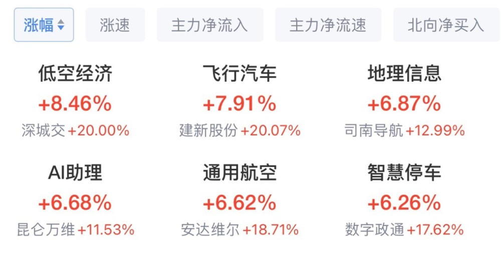 "三大指数全线收涨，航空装备与军工电子板块走强：引领市场格局再上新高度"