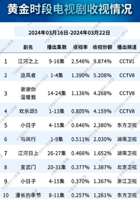 "省级卫视收视冠军：《追风者》力挫《与凤行》，榜首为何显眼？”