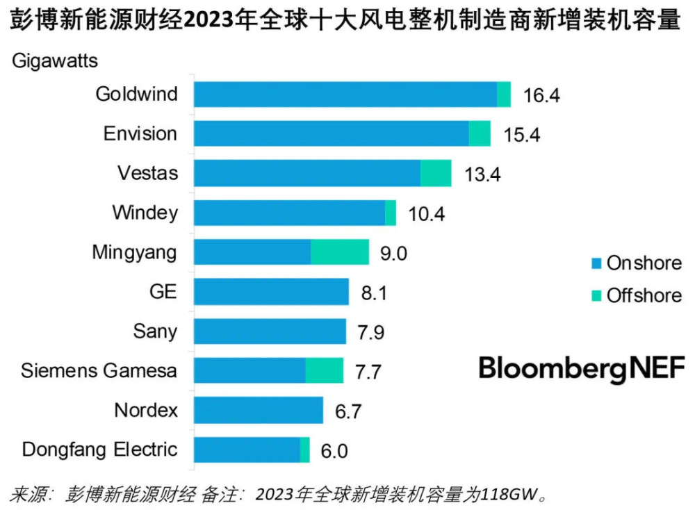 "2023全球风机行业风云变幻，中国四大品牌占据前三席，金风引领创新高峰"