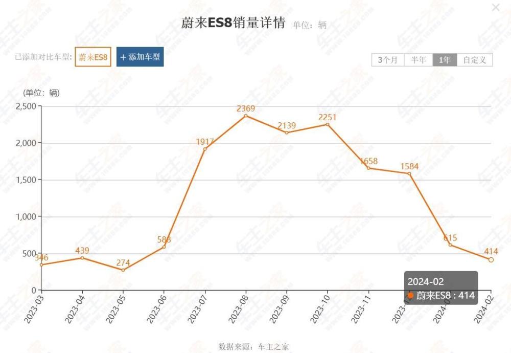 "豪华新能源SUV蔚来ES8大幅降价：逼近32万元，业内分析其即将迎来大规模升级或换代？"