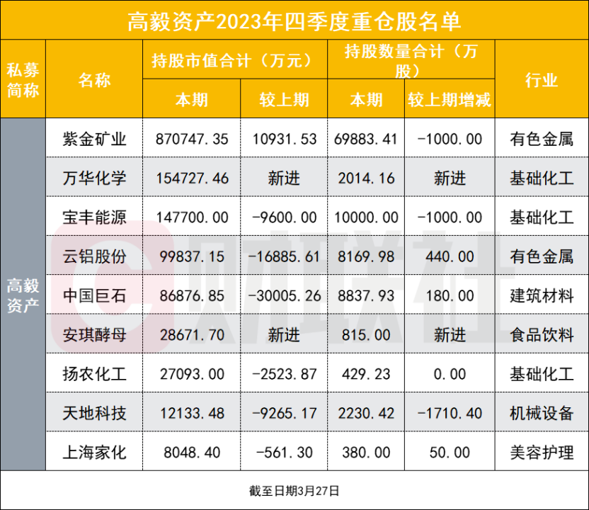 "私募巨头邓晓峰、冯柳、邱国鹭最新持仓动向曝光：聚焦五大热门龙头股布局布局，高毅资产实力可见一斑！"