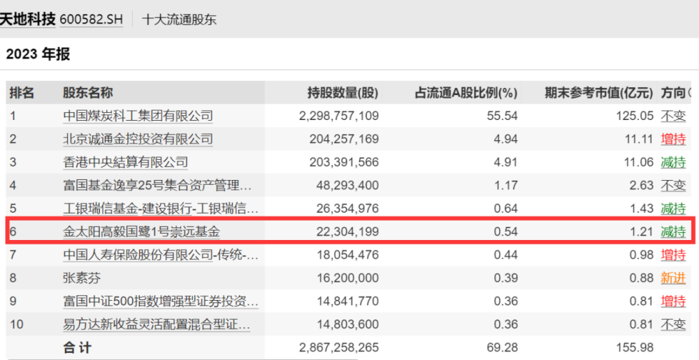 "私募巨头邓晓峰、冯柳、邱国鹭最新持仓动向曝光：聚焦五大热门龙头股布局布局，高毅资产实力可见一斑！"