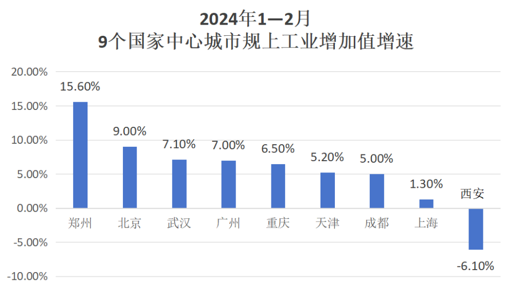 "郑州：强劲崛起，河南主引擎产业成就工业高增长"