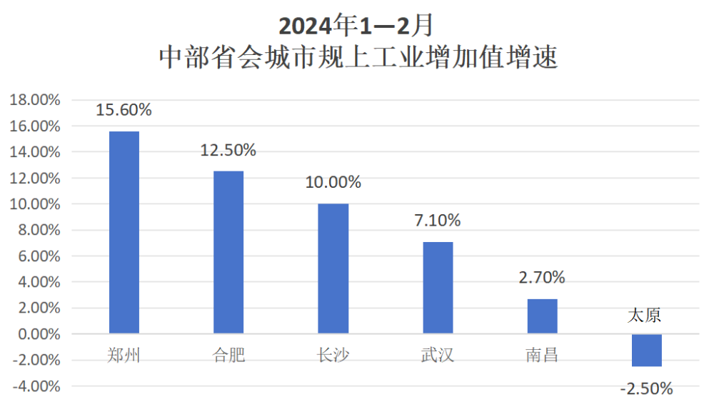 "郑州：强劲崛起，河南主引擎产业成就工业高增长"