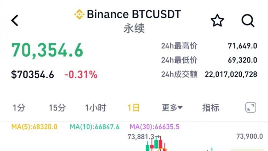 比特币跌回7万美元：全球监管潮下，美国KuCoin交易所面临动荡与挑战