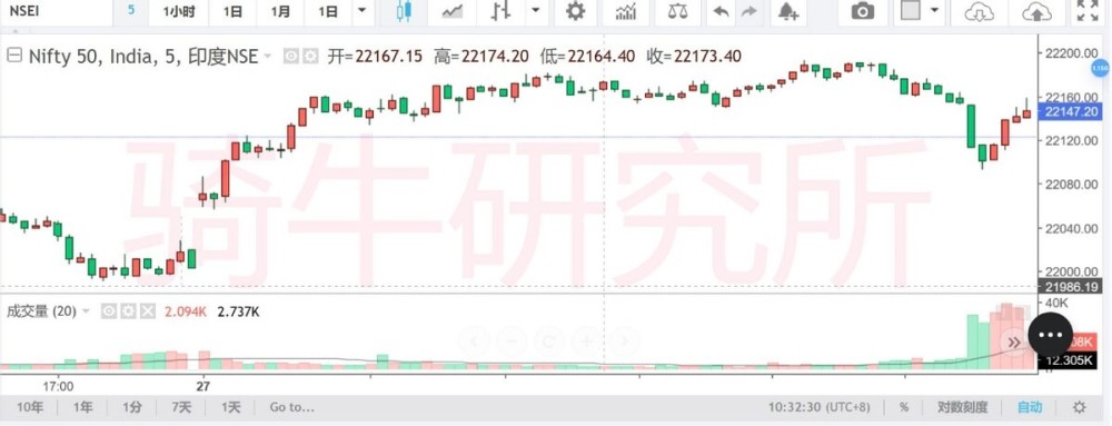 "印度加速推行政策：试点T+0交易连涨两天，国内股市疑或迎新曙光！"