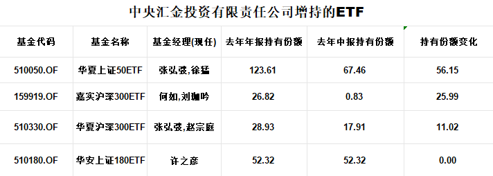 "随着汇金基金的积极买入，国内多款精选ETF逐步展现出夺目的市场表现与价值洼地：个人投资者也在发掘中大放异彩！"