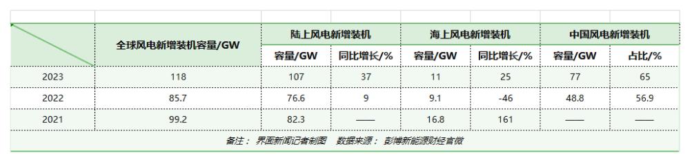 "中国企业在国际风电市场崭露头角：全球五大风电整机制造商之一！"