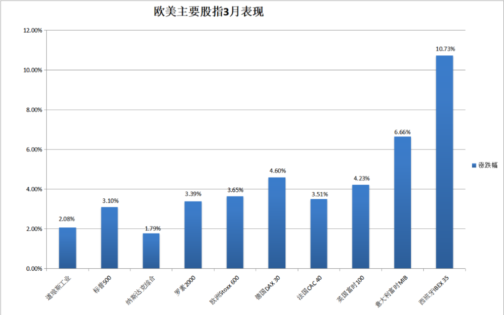 "3月巅峰：标普刷新纪录、小米劲爆攀升，黄金领涨全球，精彩逆袭闪耀市场!"