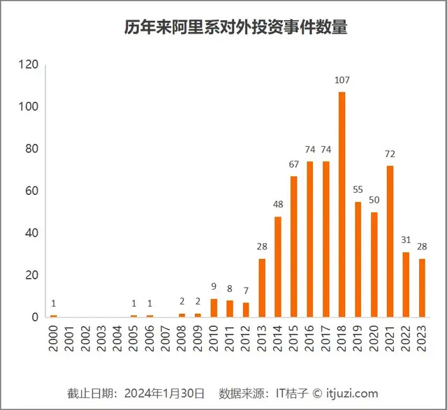 "阿里巴巴深入审视投资战略：精简投资版图，聚焦核心业务发展"