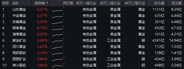 "黄金股再度飙升：超预期的供需关系与金价正反馈机制驱动下，近期有色龙头ETF（159876）强劲上涨并创历史新高，机构解读黄金价格上涨背后的深层次原因及可能的未来趋势展望"