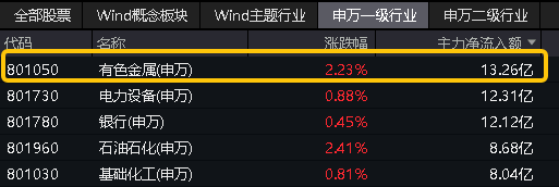 "黄金股再度飙升：超预期的供需关系与金价正反馈机制驱动下，近期有色龙头ETF（159876）强劲上涨并创历史新高，机构解读黄金价格上涨背后的深层次原因及可能的未来趋势展望"