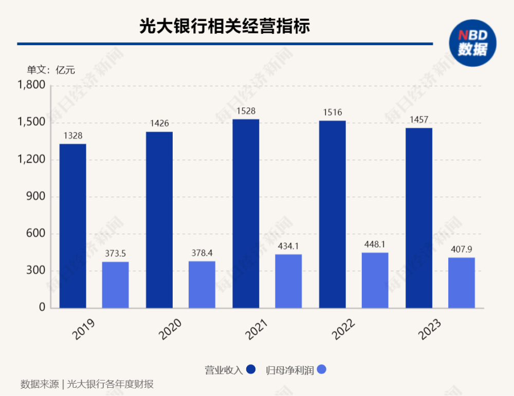 "光大银行集团首席执行官揭示营收与净利润双降困境：费率优惠与市场策略引致挑战"