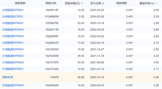 "川航与南方航空债券违约一案引发市场关注：亏损高达23亿！南方航空将在年内到期的128亿元债券面临偿债压力"