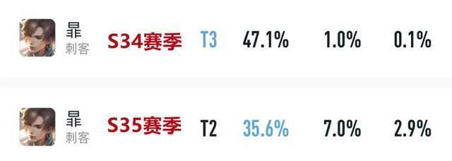 "新一代版本暃S35赛季首日胜率分析：虞姬与肉铠强势崛起，坦边挑战失利"