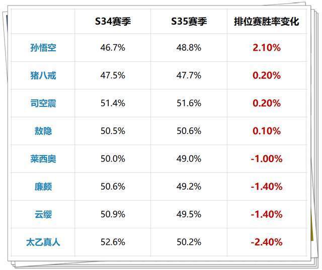 "新一代版本暃S35赛季首日胜率分析：虞姬与肉铠强势崛起，坦边挑战失利"