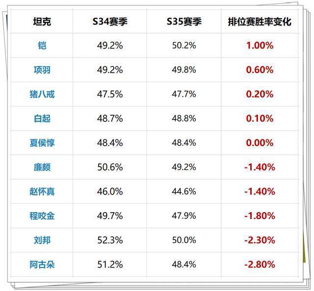 "新一代版本暃S35赛季首日胜率分析：虞姬与肉铠强势崛起，坦边挑战失利"