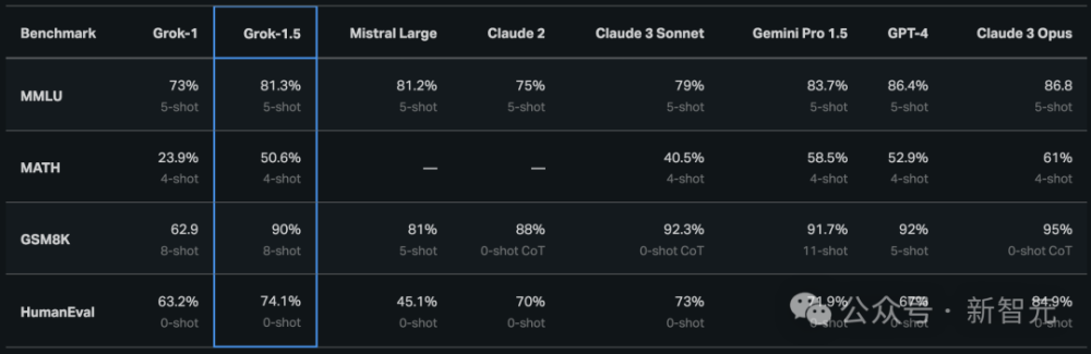 "开源里程碑：马斯克再次刷新深度学习实力，Grok-1.5代码秒杀GPT-4，横扫128K级超大规模文本任务"