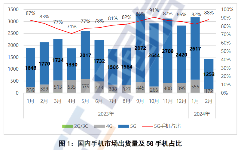 "国内手机市场：突然崩盘！2月份销量大幅下滑，跌幅超30%，原因深度剖析与对策探讨"