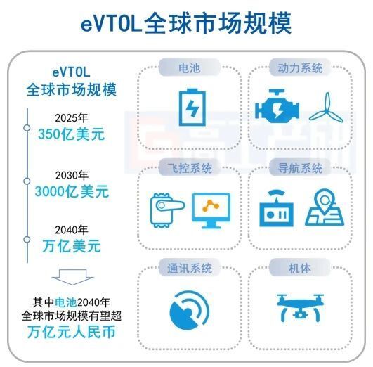 "崭新科技趋势：EVTOL飞轮（电动垂直起降）潜力无限，新能源电池制造商竞相布局投资盛宴？"