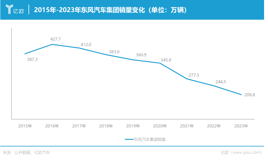 "东风汽车集团：遭受巨额亏损，转型或被解绑？深度解析其深层原因及潜在影响"