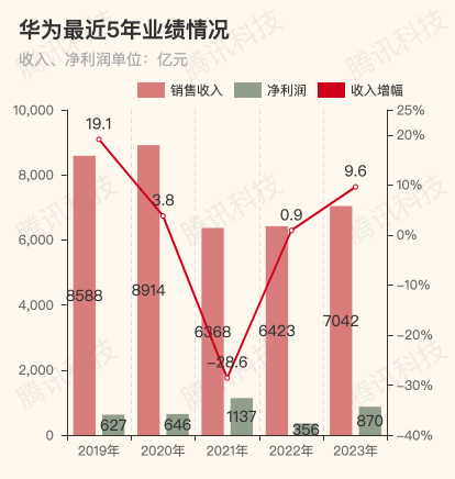 "华为2023年财报：业绩喜人，车 BU收入增长显著，总收入达7042亿人民币"